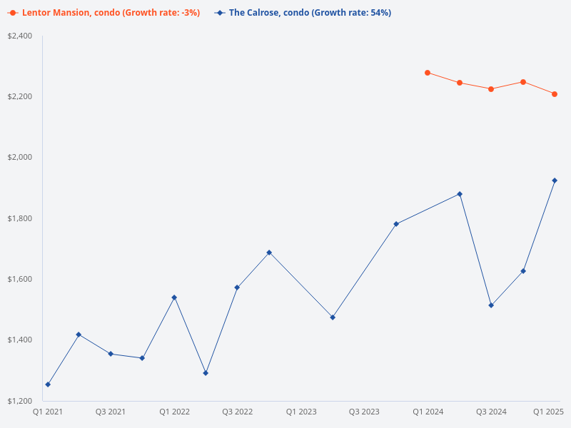 I want to plot price trend for The Calrose (condo) vs Lentor Mansion (condo)