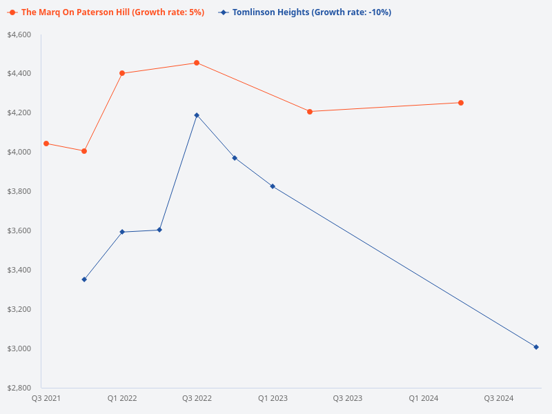 Please compare the price trend between Tomlinson Heights and The Marq on Paterson Hill.
