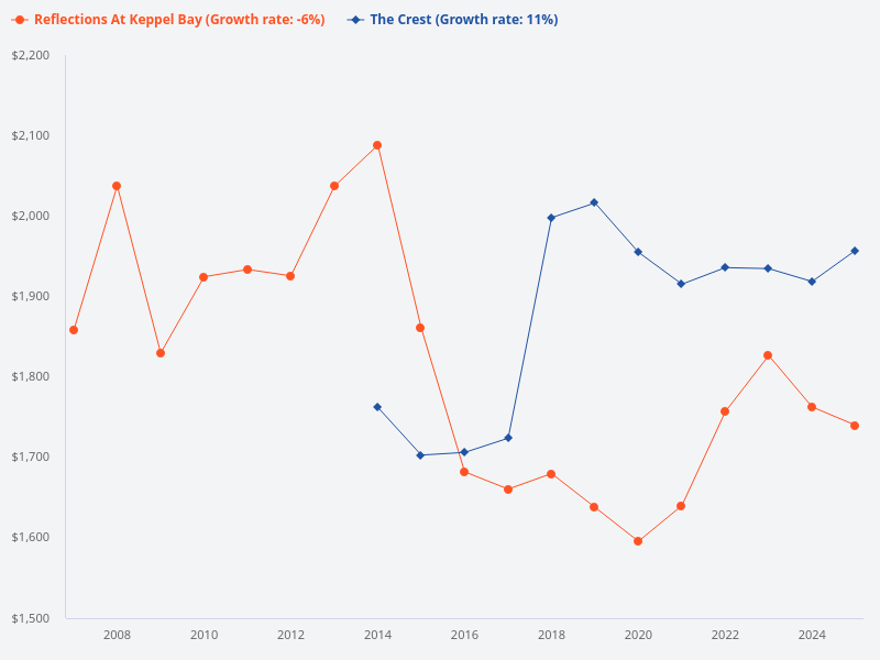 What is the trend for Reflections at Keppel Bay and The Crest over the last 20 years?