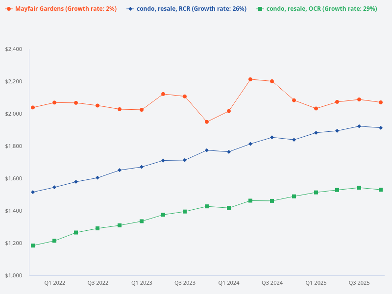 Plot price trend for condo resale in OCR TOP after 2020, condo resale in RCR TOP after 2020, and Mayfair Gardens.