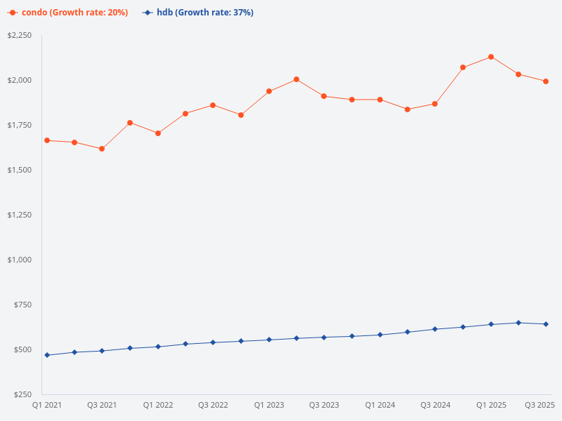 Compare condo vs HDB from 2021-01-01 to 2024-08-01