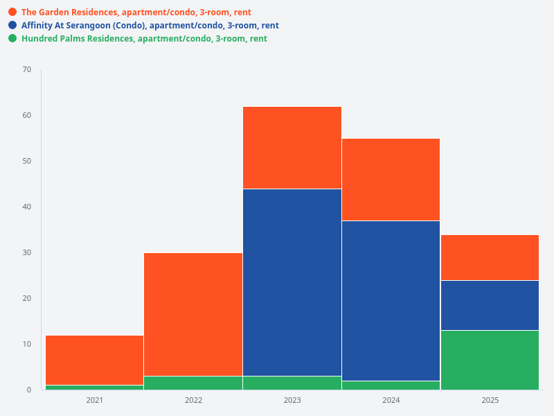 Compare the volume of rental contracts for 3-room units at Hundred Palms Residences, The Garden Residences, and Affinity at Serangoon over the past 5 years.