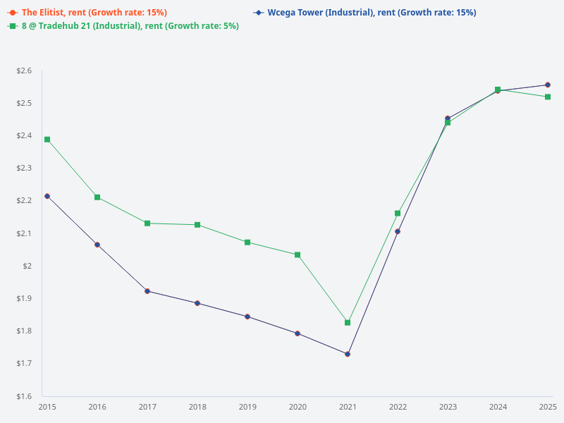 Rental per square feet comparison over the last 10 years among 8 @ Tradehub 21 unit 28029, Wcega Tower, and The Elitist