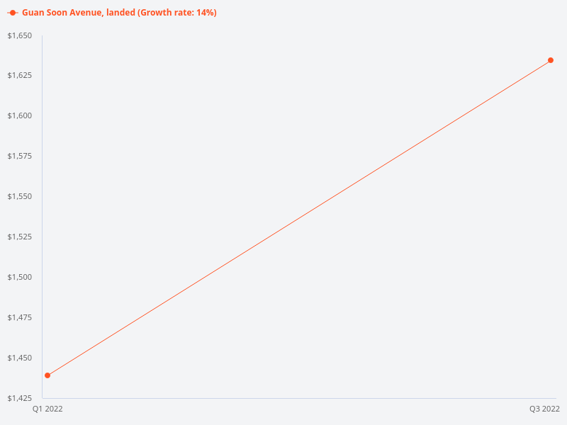 What are the price trends for landed homes at Guan Soon Avenue?