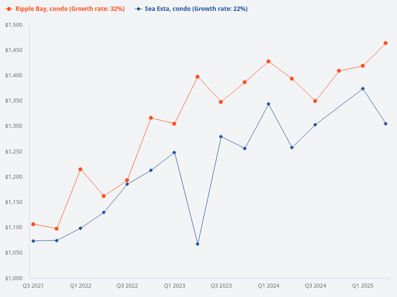I want to plot price trend for Sea Esta (condo) vs Ripple Bay (condo)