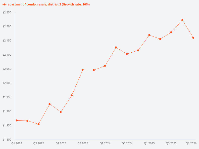 Generate a price trend graph for resale condos in District 3