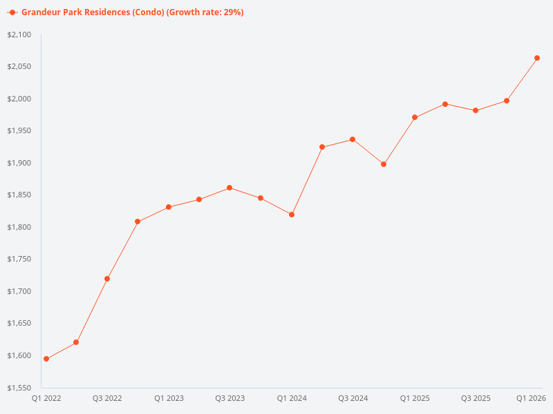 Can you provide a price trend chart for Grandeur Park Residences?