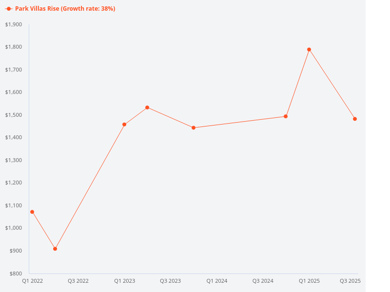 Show the sales trend for Park Villas Rise.