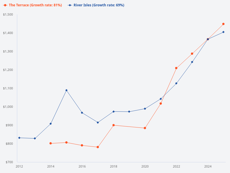 Yearly PSF growth for River Isles.