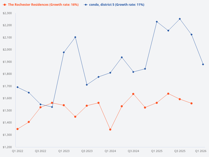 Can you compare the price trend of The Rochester Residences with other District 5 condos?