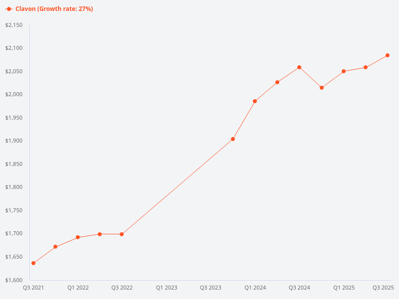 Show me the market trend for Clavon.