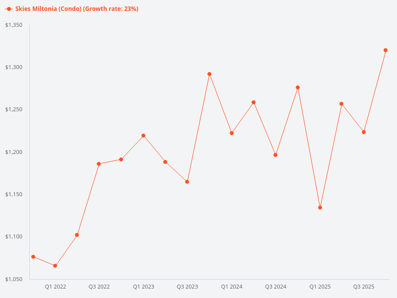Please provide a price trend chart for Skies Miltonia
