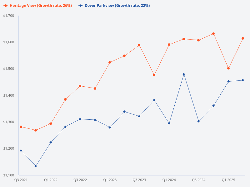 Compare Dover Parkview and Heritage View