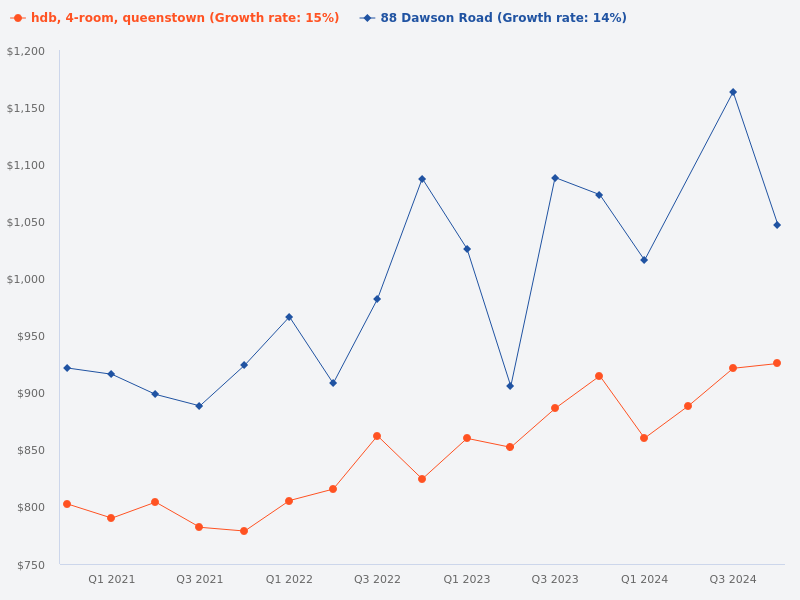 Compare the price trend for 4-room HDB at Blk 88 Dawson Road versus Queenstown