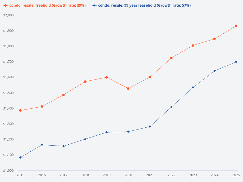 Compare the price trend for 99-year leasehold resale condos versus freehold resale condos in the past 10 years.