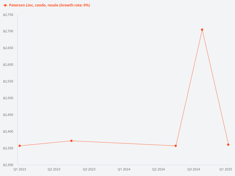 I want to view profitable and non profitable transactions for resale condo in Paterson Linc.