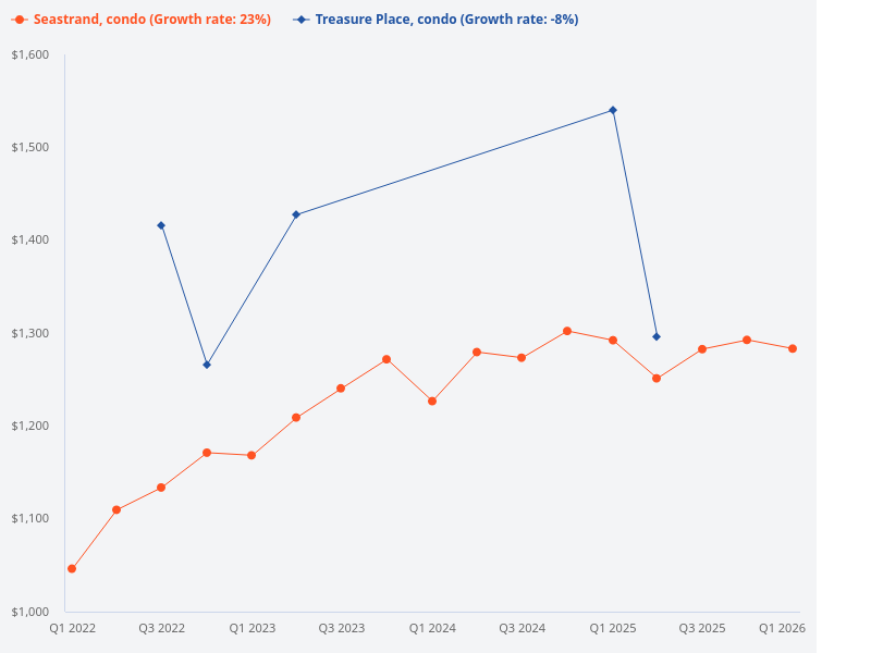 I want to plot the price trend for Seastrand (condo) versus Treasure Place (condo)