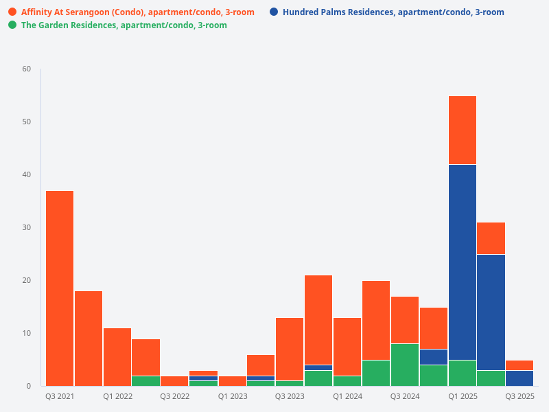 Compare the volume of transactions for 3-room units at Hundred Palms Residences, The Garden Residences, and Affinity at Serangoon.