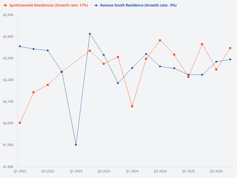 Compare Avenue South and Spottiswoode Residence.