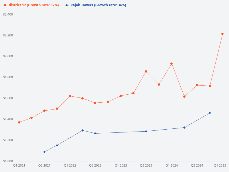 Price trend of Rajah Towers compared to surrounding developments in District 12