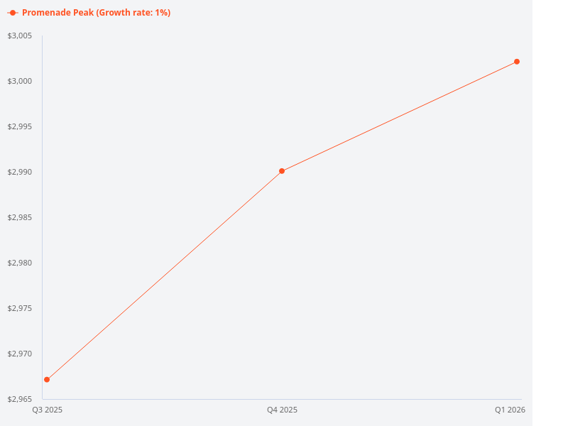 Please provide a price trend chart for Promenade Peak