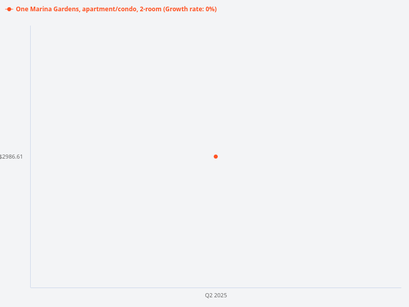 Is One Marina Gardens 2 bedrooms currently a good value buy compared to during launch?