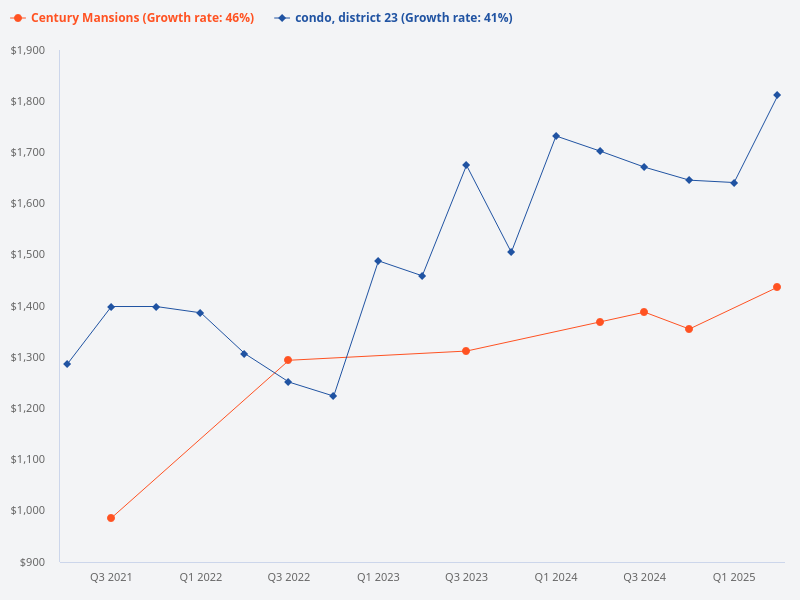 Compare the price trend of Century Mansions versus D23 condo.
