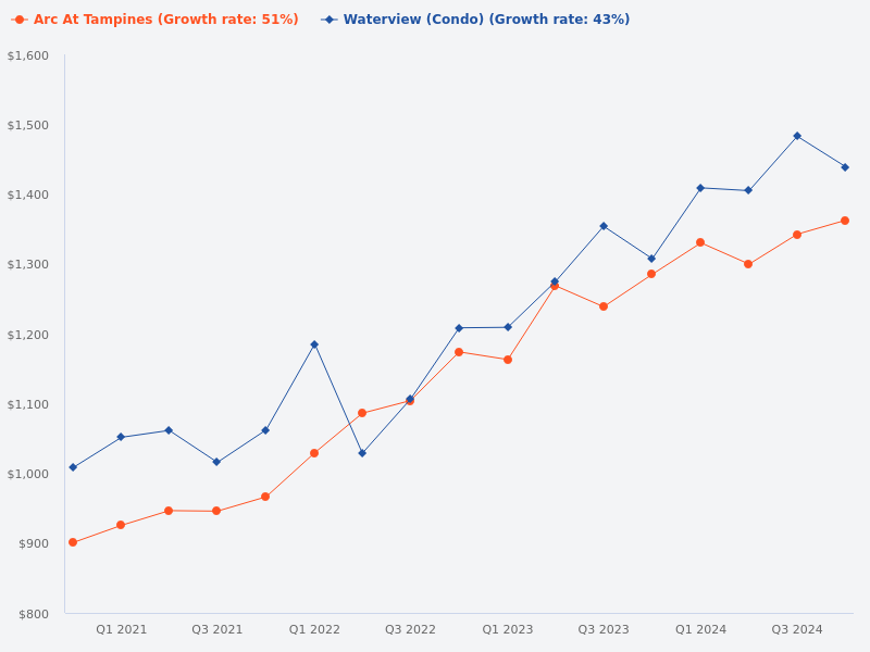 Comparison between Arc at Tampines and Waterview