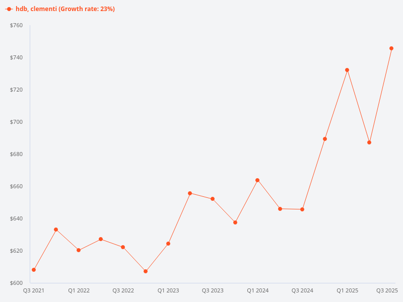 Generate a price trend graph for HDB flats in Clementi