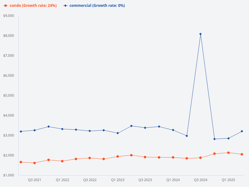 What is the difference in psf for residential units versus psf for a retail space within the property?