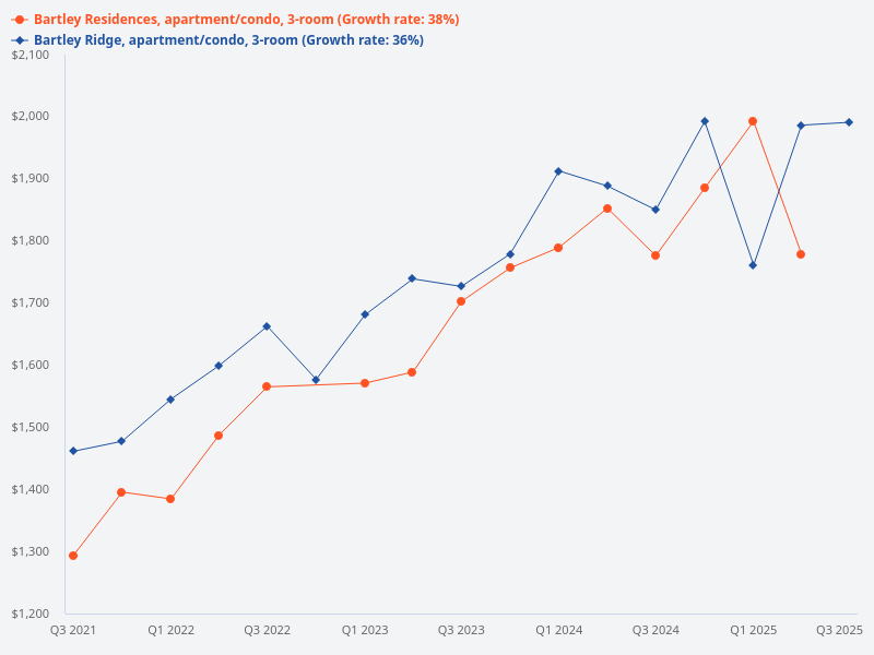 Compare the growth of 3-bedroom units between Bartley Ridge and Bartley Residences.