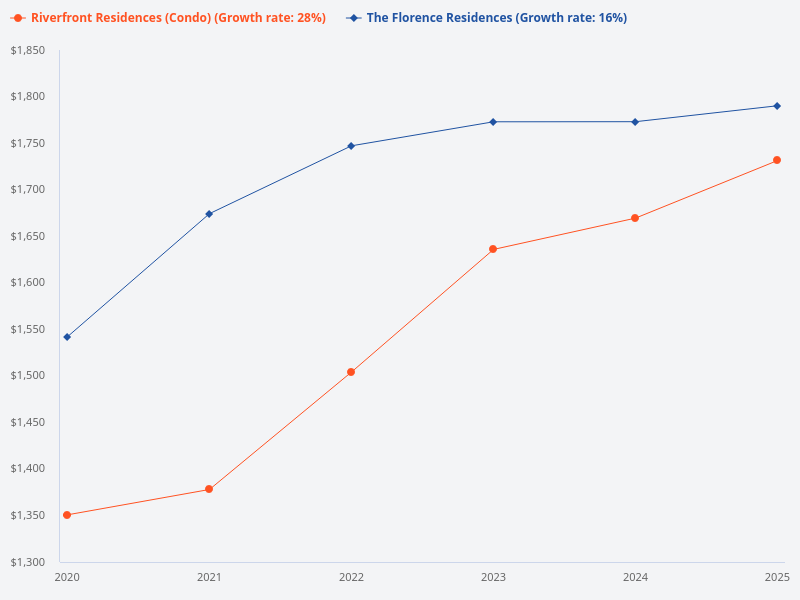 Compare the psf of Riverfront Residences and The Florence Residences since 2020.