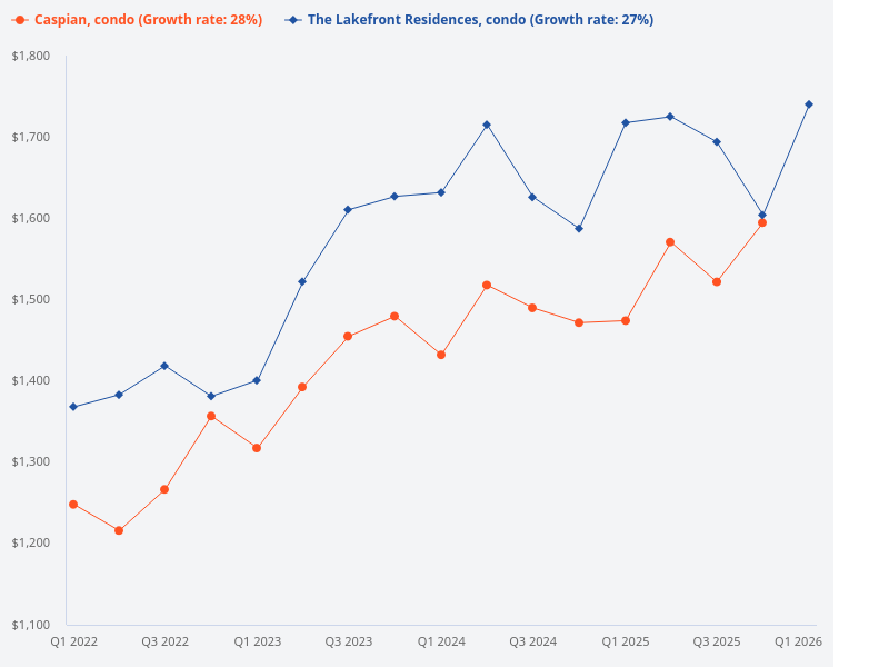 I want to plot the price trend for The Lakefront Residences (condo) compared to Caspian (condo)