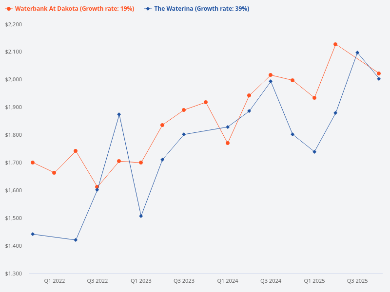 Compare price trend for The Waterina to Waterbank at Dakota