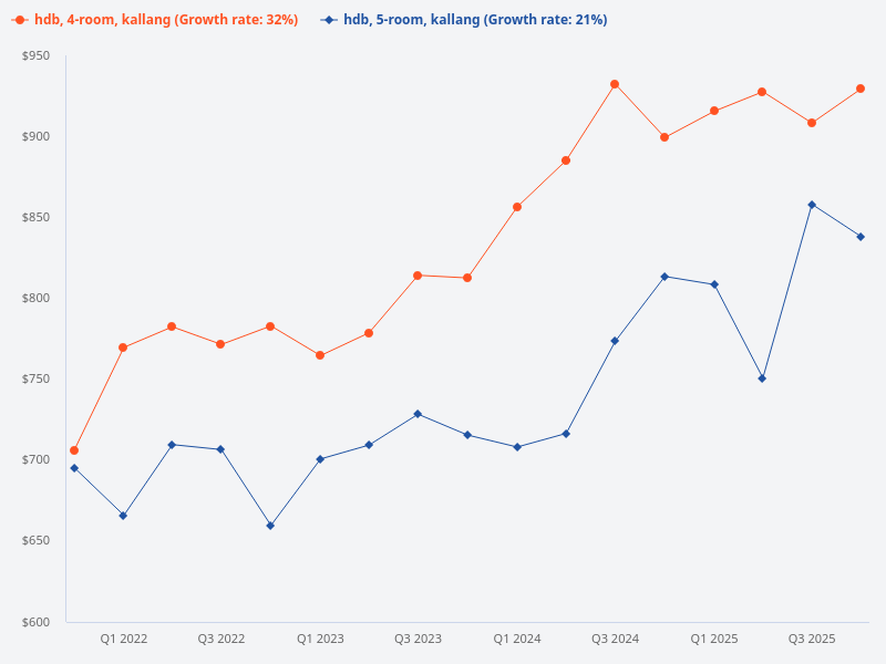 Compare the price trend of 4-room HDB flats in Kallang/Whampoa with 5-room HDB flats in Kallang/Whampoa.