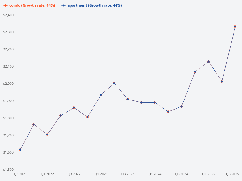Compare condo and apartment.