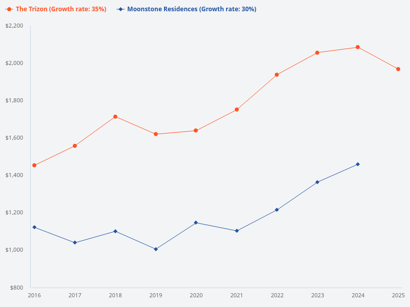 Compare price trend for The Trizon vs Moonstone Residences from 2016 onwards