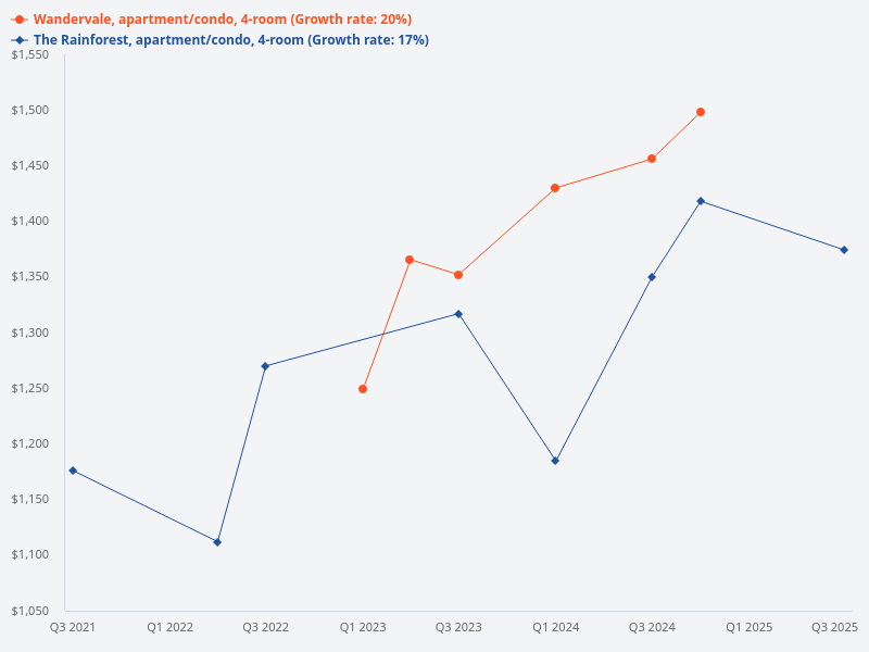 Comparison of 4-bedroom units at Wandervale and The Rainforest