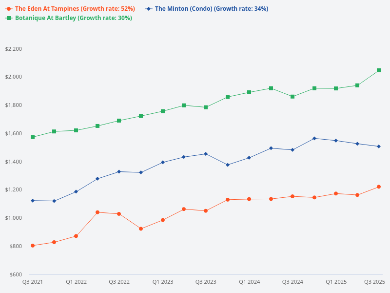 What is the annual gain for The Minton, Botanique at Bartley, and The Eden at Tampines