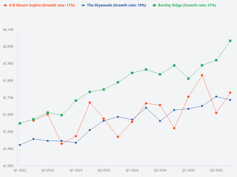 Compare the price trend for Bartley Ridge and Botanique at Bartley