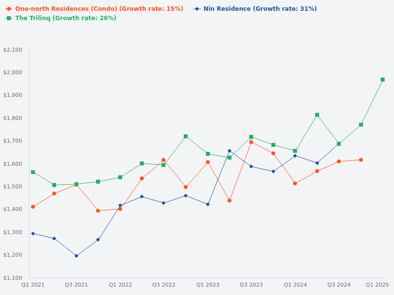 Compare the price trend for One-North Residences, North Residences, and Trilinq