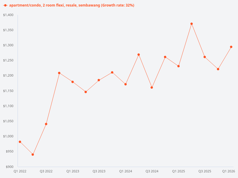 What is the resale price trend of 2-room Flexi flats in Sembawang, and is the demand for rental high
