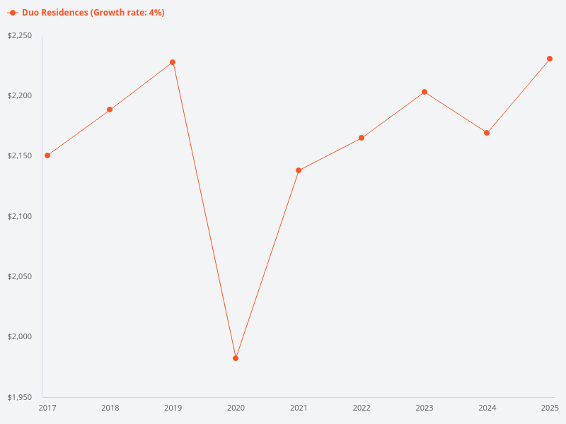What is the PSF trend for Duo Residences since 2017?