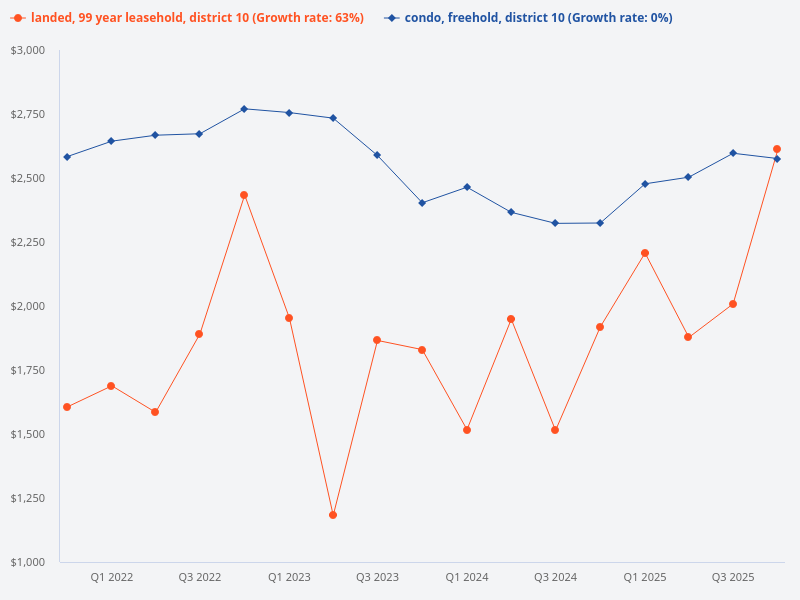 Compare the price trend for leasehold landed properties versus freehold condos in District 10