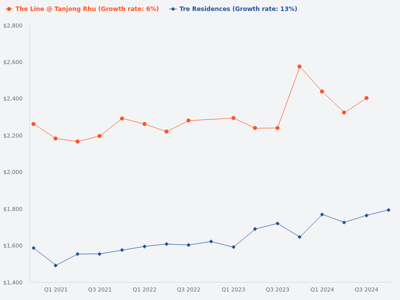 Compare The Line @ Tanjong Rhu and TRE Residences