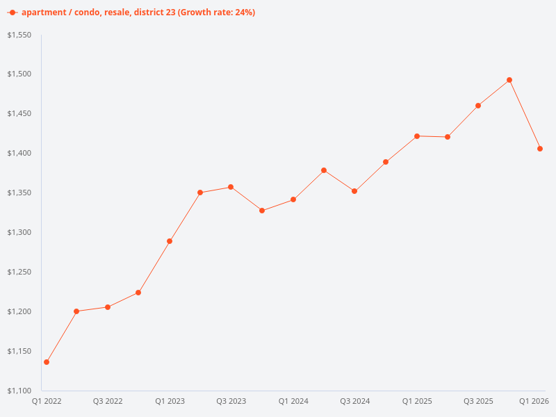 Please generate a price trend graph for resale condos in District 23
