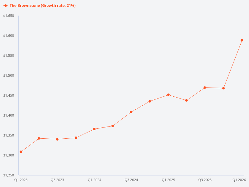 Can you show me how the valuation of THE BROWNSTONE Block 150 #xx-xx, postal code 768079, has changed over the past 3 years?