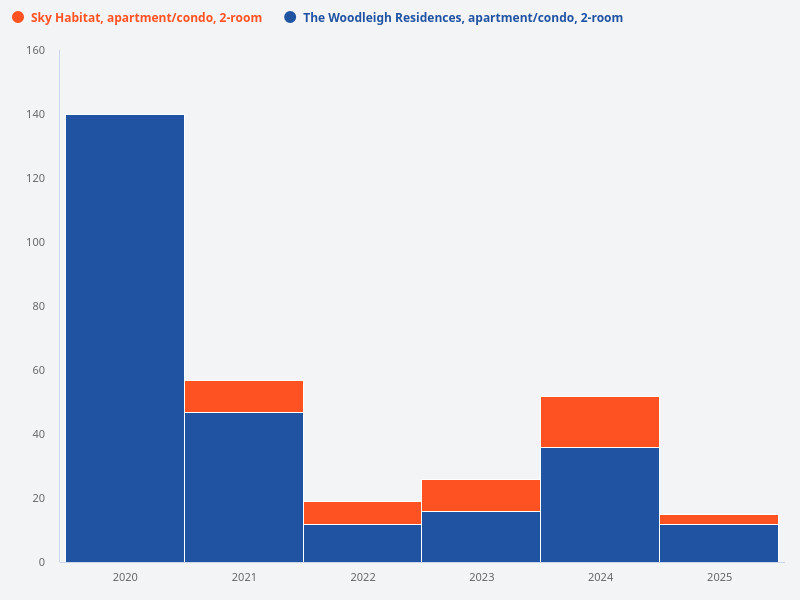 Compare the volume of transactions for 2-room units at Sky Habitat and The Woodleigh Residences over the past 5 years.