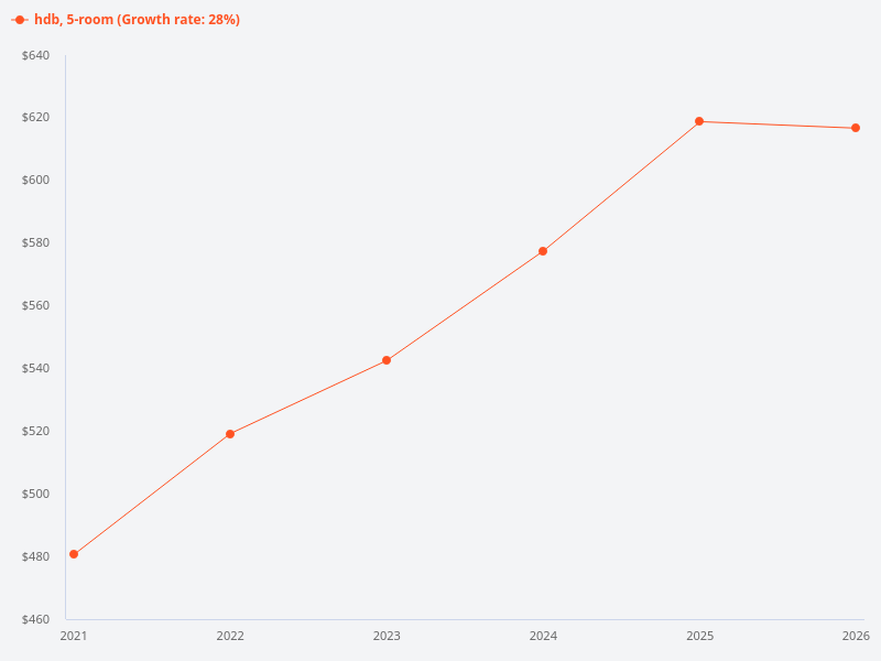 chart of average psf for all 5 room hdb for past 5 years