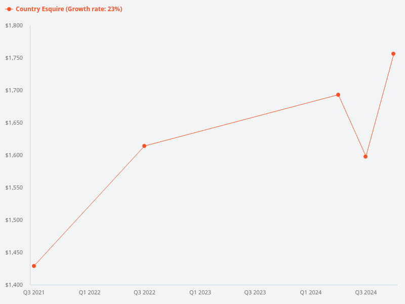 Compare price trend for Country Esquire